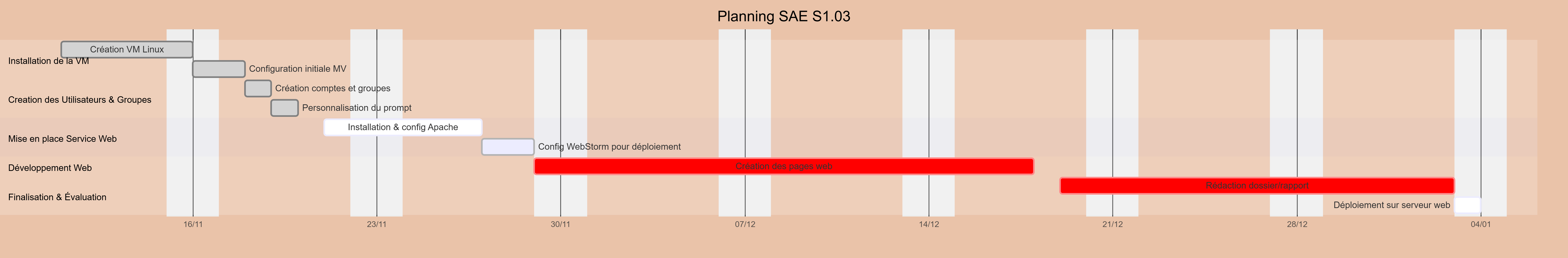 Diagramme de Gantt du projet
